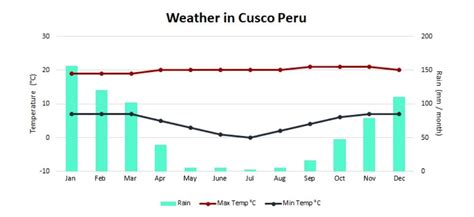cusco weather march